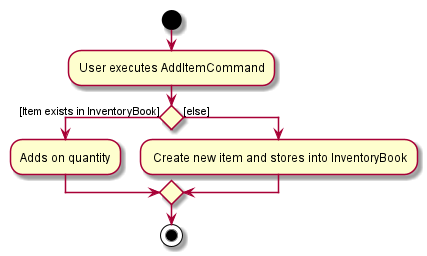 AddItemActivityDiagram