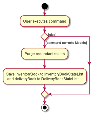 CommitActivityDiagram