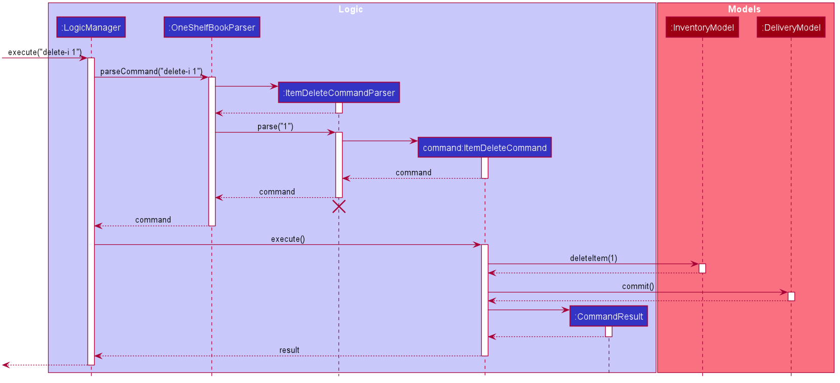 Interactions Inside the Logic Component for the `delete-i 1` Command