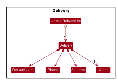 Structure of the Delivery Component