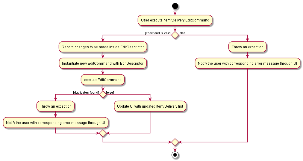 EditActivityDiagram