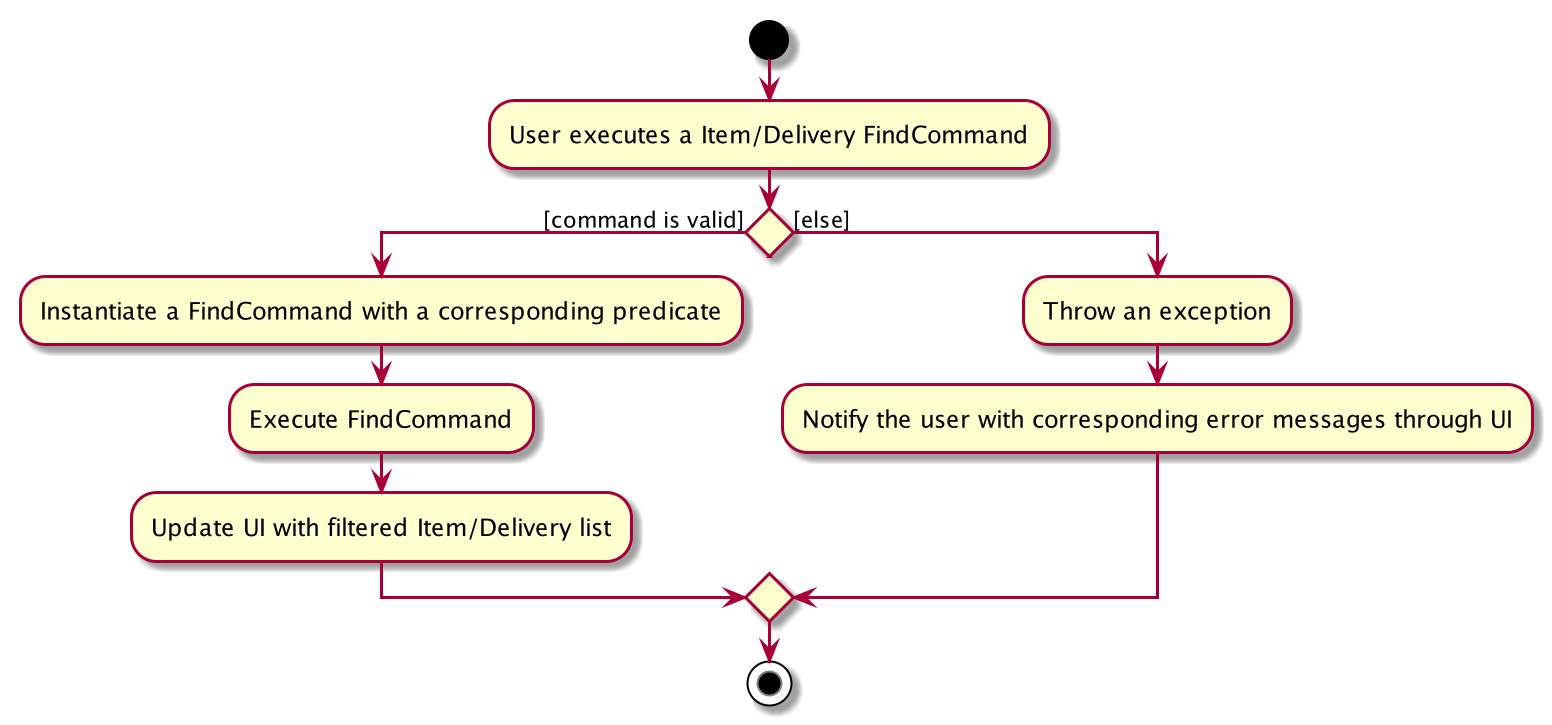 FindCommandActivityDiagram