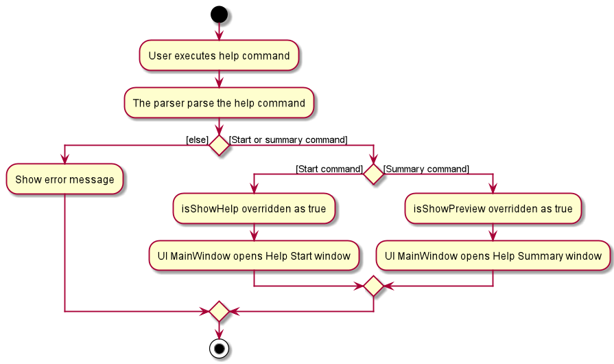 HelpActivityDiagram