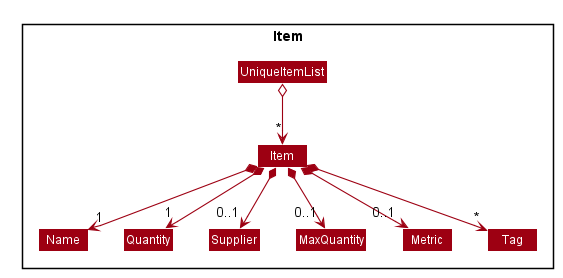 Structure of the Item Component