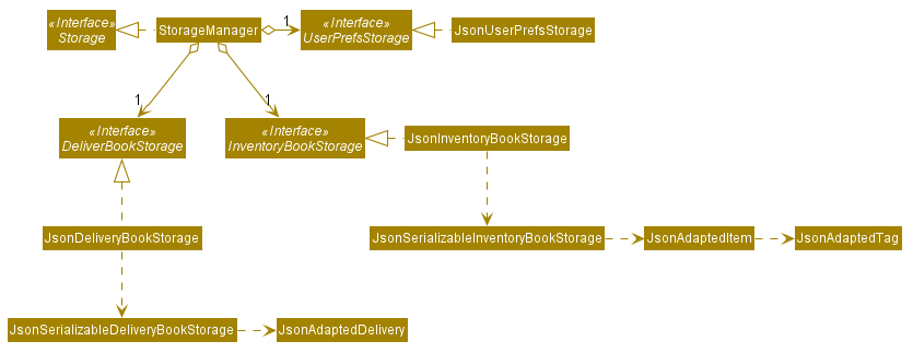 Structure of the Storage Component