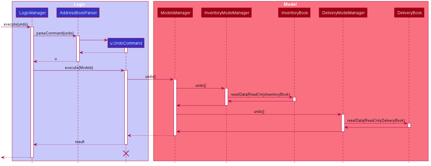 UndoSequenceDiagram